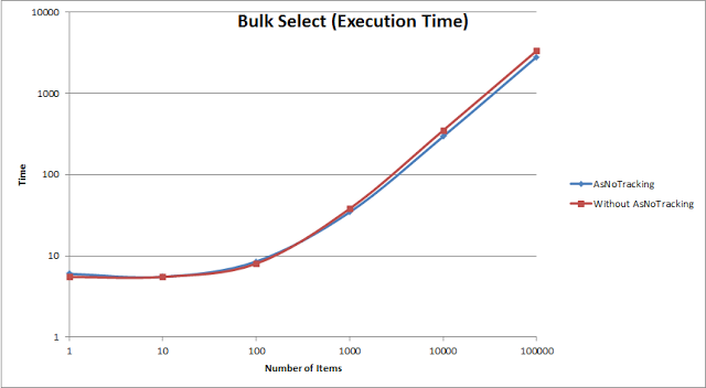 Bulk Select (Execution time)