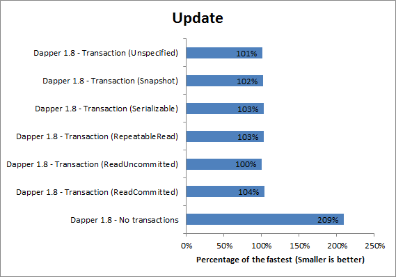 Transactions Update Relative Performance