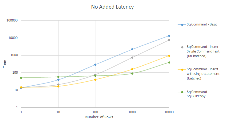 No added latency