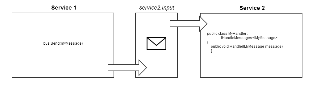 How NServiceBus uses MSMQ to provide durable messaging