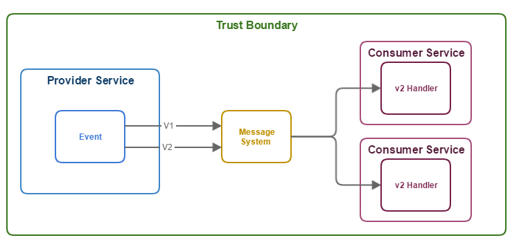 Messaging Microservice Communication