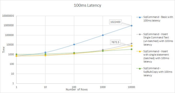 100ms latency
