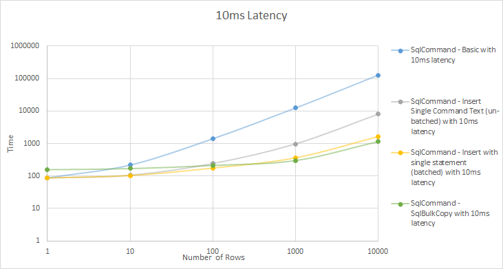 10ms latency