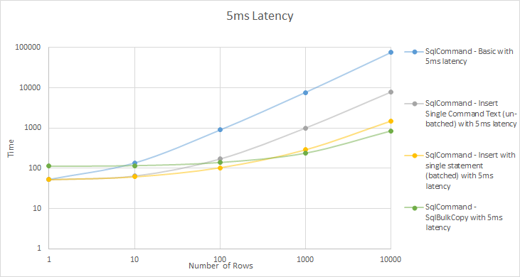 5ms latency