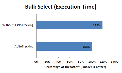 Bulk Select (Execution time)