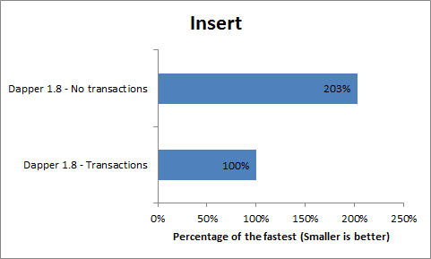 Insert Relative Performance