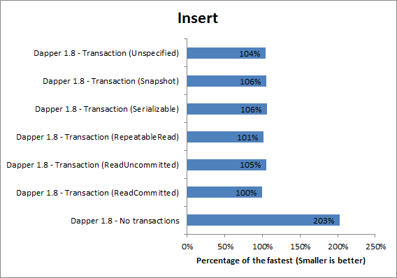 Transactions Insert Relative Performance