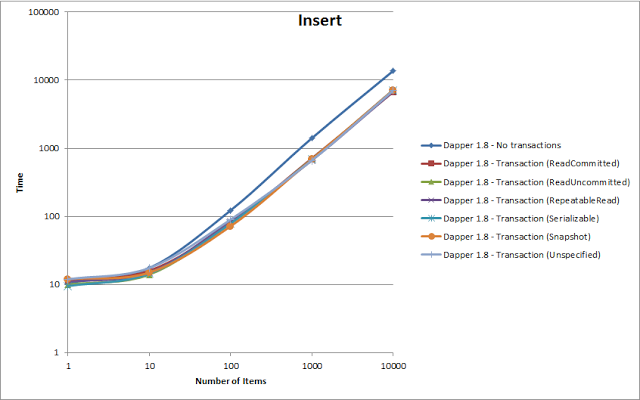 Transactions Insert Comparison