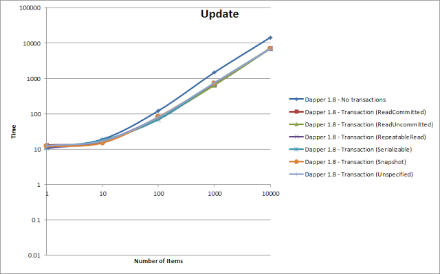 Transactions Update Comparison