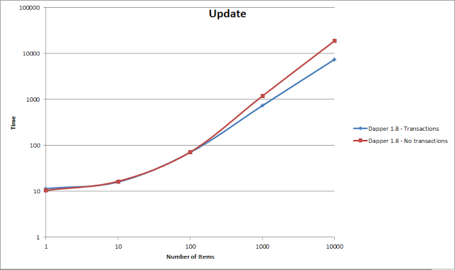 Update Comparison