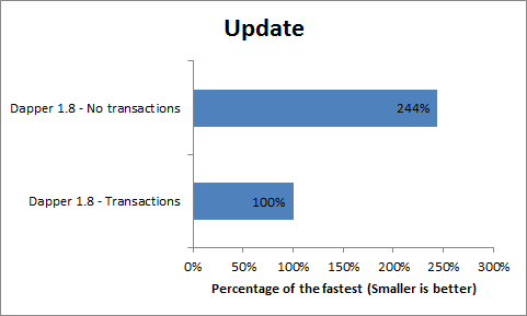 Update Relative Performance