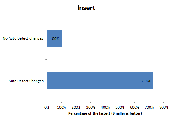 Insert Relative Performance