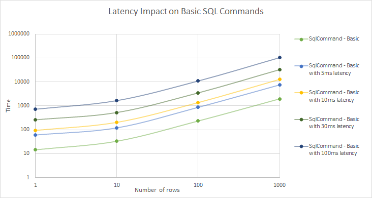 Latency Impact on Basic SQL Commands