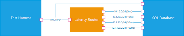 Latency router