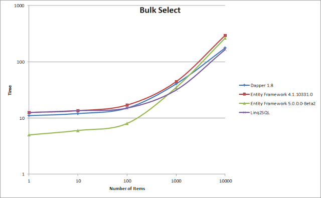 Entity Framework Comparative Performance