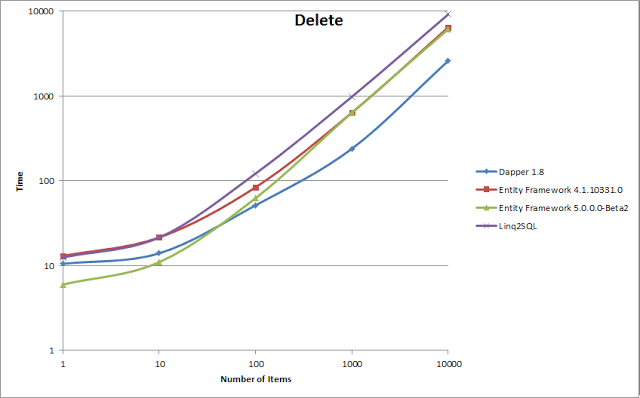 Delete Comparison