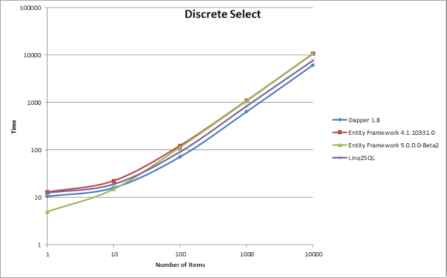 Discrete Select Comparison