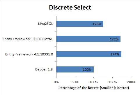 Entity Framework Comparative Performance