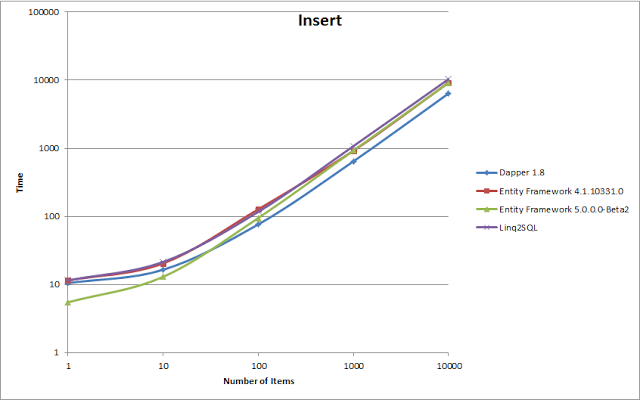 Entity Framework Comparative Performance