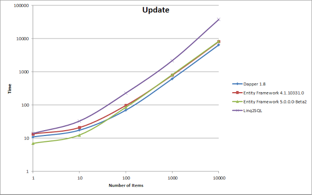 Update Comparison