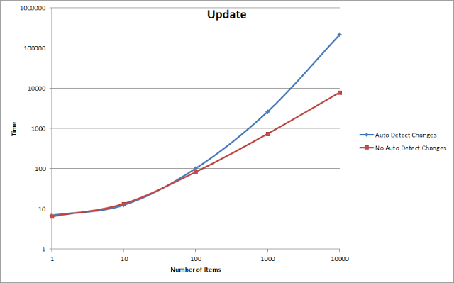 Update Comparison