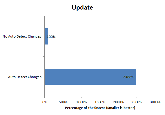 Update Relative Performance