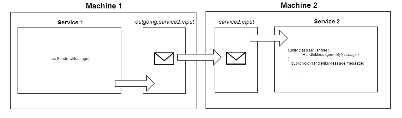 how nsb uses msmq to provide durable messaging