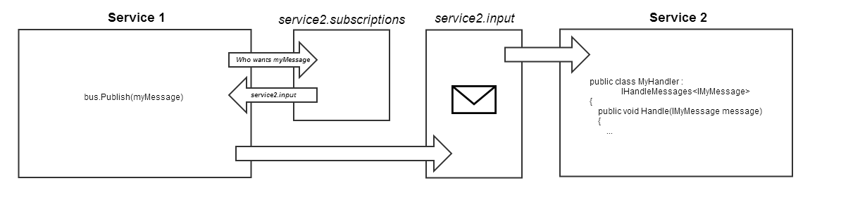 how nsb uses msmq to provide durable messaging - 3