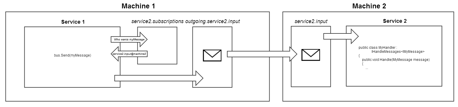 how nsb uses msmq to provide durable messaging -4