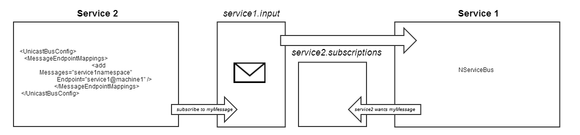 how nsb uses msmq to provide durable messaging - subscribe