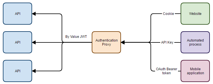 Authentication proxy