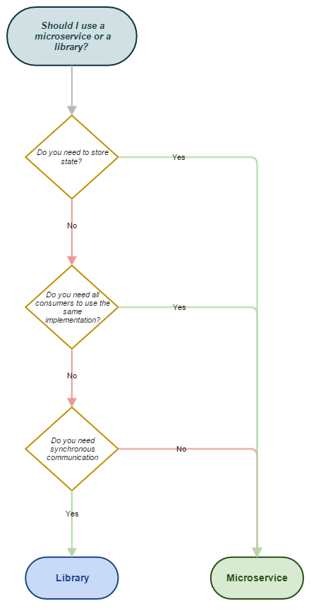 Library vs microservice