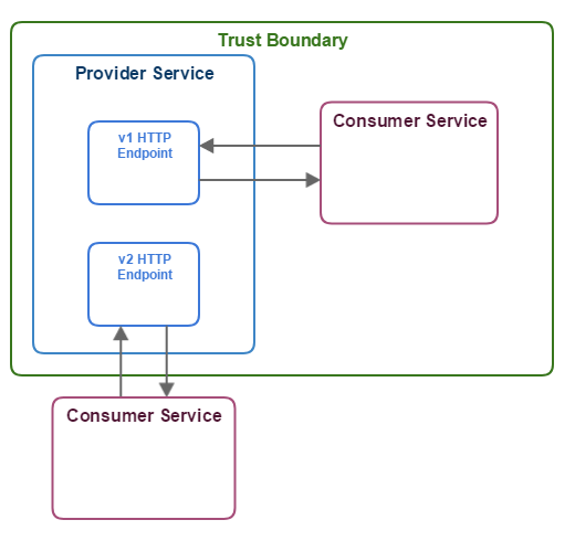 HTTP Microservice Communication