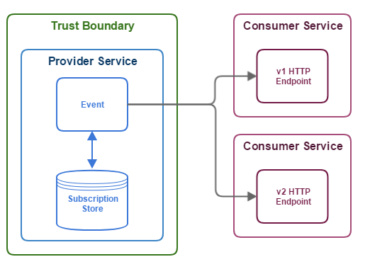 Webhook Microservice Communication